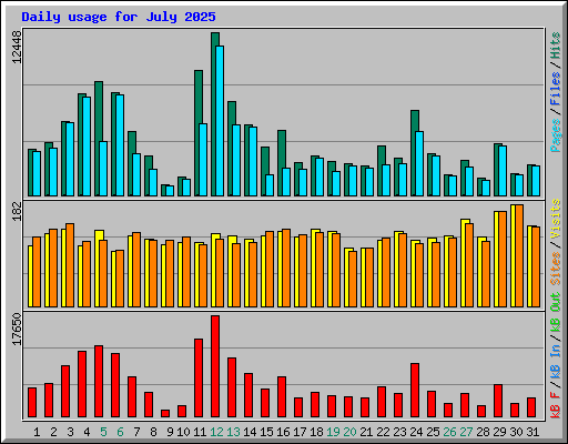 Daily usage for July 2025
