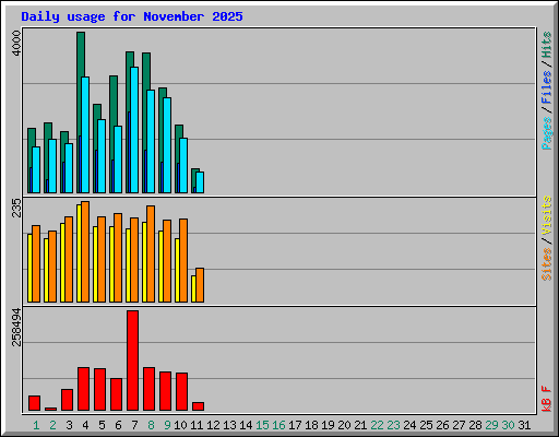 Daily usage for November 2025