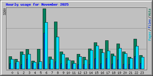 Hourly usage for November 2025